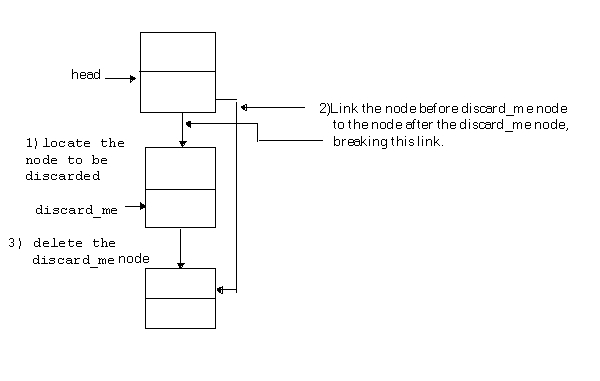   Code: NodePtr discard_me; NodePtr temp_ptr; discard_me = search( head,discard_data); head->link = discard_me->link; delete discard_me