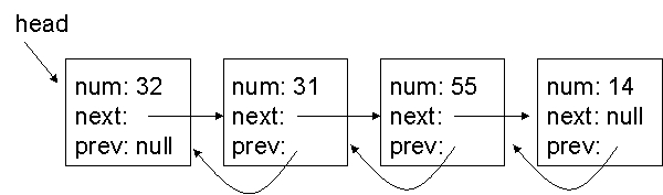 Given the doubly linked list in the diagram below,give the code to delete the second node in the list with the number 31.Assume each entry in the list is a node of class Node with a public next and prev member variable.