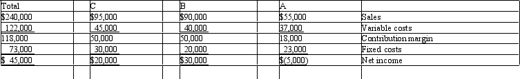 <strong>Tremaine Inc. has three product lines: A, B, and C. Management is considering dropping product line A. If it is discontinued, $14,000 of its fixed costs can be avoided. The discontinuation of product line A would:</strong> A) decrease net income by $15,000. B) increase net income by $21,000. C) decrease net income by $4,000. D) increase net income by $4,000.