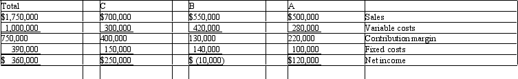 <strong>Carlton Products has three product lines: A, B, and C. Management is considering dropping product line B. If it is discontinued, all of its fixed costs can be avoided. The discontinuation of product line B would:</strong> A) decrease net income $10,000. B) increase net income $140,000. C) decrease net income $130,000. D) increase net income $10,000.