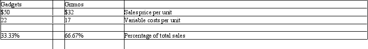 <strong>Crabtree Inc. produces two types of products - Gizmos and Gadgets. The following information is available related to each product: If total fixed costs are $29,000, how many total units need to be sold in order for the company to break even? (round computations to nearest number)</strong> A) 1,933 units B) 1,036 units C) 1,500 units D) 1,349 units