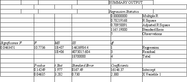 <strong>Regression Analysis 1 You run a regression analysis and receive the following results: Refer to the Regression Analysis 1 above. To the nearest dollar, what would be the estimated total costs if 15,000 units were produced?</strong> A) $51,846 B) $16,148 C) $19,117 D) $35,700