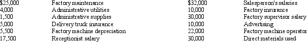 Jasper Corporation Jasper Corporation incurred the following costs which includes salaries and wages in April: Refer to the Jasper Corporation information above. Total product costs are: