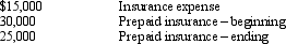 <strong>McClintock Inc. had the following information available from its 2011 balance sheet and income statement: What amount would be reported as cash outflows for insurance on the statement of cash flows for 2011 using the direct method?</strong> A) $70,000 B) $10,000 C) $20,000 D) $25,000