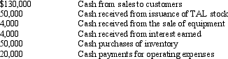 You are given the following transaction information for the TAL Corporation for 2011: Required: Prepare a statement of cash flows using the direct method for TAL Corporation for 2011.