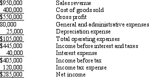 The following account balances are for the noncash current assets and current liabilities of Eloise's Furniture Shop for 2010 and 2011: In addition, the income statement for 2011 is as follows: Required: Prepare the operating activities section of the statement of cash flows using the indirect method.