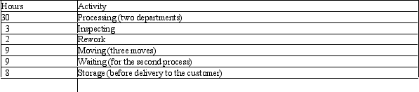 Graham Pottery Inc. Graham Pottery Inc. produces an item that gives rise to the following activities: Refer to the Graham Pottery Inc. information above. The manufacturing cycle efficiency is: