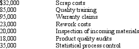Perk Inc. manufactures and sells coffee makers. A popular consumer magazine has recently evaluated coffee makers and has ranked Perk's coffee makers as being of poor quality. As a result, Perk's management team has begun to analyze all costs associated with their coffee makers in more detail, and has compiled the following data: Required: