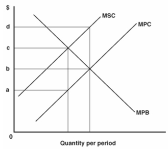 <strong>  Refer to the graph above to answer this question. What is the equilibrium market price?</strong> A) 0a. B) 0b. C) 0c. D) 0d <div style=padding-top: 35px> 