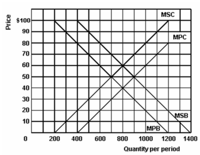 <strong>  Refer to the above graph to answer this question. If this product were taxed an amount equal to the external costs, what would be the equilibrium price and quantity?</strong> A) $30 and 500. B) $40 and 800. C) $50 and 700. D) $50 and 900. E) $60 and 800. <div style=padding-top: 35px> 