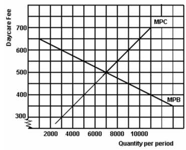 <strong>The following graph refers to a province's day care market which is in equilibrium:   Refer to the above graph to answer this question. In an effort to increase the number of daycare spaces, suppose the authorities give daycare operators a subsidy of $150 for each child registered. What will be the new equilibrium quantity?</strong> A) 5,000. B) 6,000. C) 7,000. D) 8,000. E) 9,000. <div style=padding-top: 35px> 