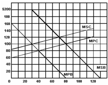<strong>  Refer to the above graph to answer this question. If this were an unregulated market, what would be the equilibrium values of price and quantity?</strong> A) $80 and 40. B) $100 and 30. C) $100 and 80. D) $120 and 70. E) $120 and 80. <div style=padding-top: 35px> 
