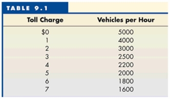 <strong>Table 9.1, which shows the toll charges on a particular highway.   Refer to Table 9.1 to answer this question. If the user price was presently $1, what increase in the toll charge would be necessary to reduce traffic by 2,000 vehicles per hour?</strong> A) $1. B) $2. C) $3. D) $4. <div style=padding-top: 35px> 