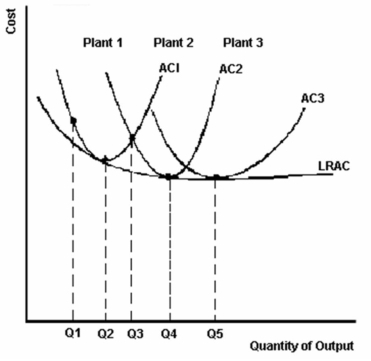 <strong>   -Refer to the graph above to answer this question. All of the following statements except one are correct. Which is the exception?</strong> A) Plant 1 has excess capacity at output level Q<sub>1</sub>. B) Output level Q<sub>3</sub> is economic capacity for plant size 1. C) Output level Q<sub>3</sub> can be produced for the same cost in plant 1 and in plant 2. D) Plant 2 achieves minimum efficient scale. E) Increasing returns to scale are experienced when output is increased from Q<sub>1</sub> to Q<sub>4</sub>. <div style=padding-top: 35px> 