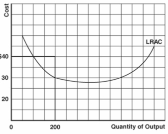 <strong>   -Refer to the graph above to answer this question. Can this firm produce an output of 200 at an average total cost of $40?</strong> A) Yes, and that output would be economic capacity. B) Yes, but production would be inefficient. C) No, this combination is unobtainable given present resource prices and the current state of technology. D) No, this combination would be unobtainable because production is inefficient. <div style=padding-top: 35px> 