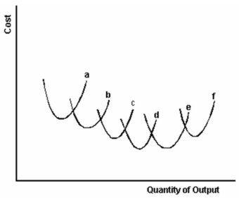 <strong>In the graph below six short-run average cost curves labeled a through f are illustrated.    -Refer to the graph above to answer this question. Which set of short-run average cost curves illustrates constant returns to scale?</strong> A) a and b only. B) a, b and c only. C) a, b, c, and d. D) d and e only. E) e and f only. <div style=padding-top: 35px> 