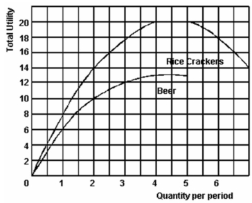 <strong>The following graph shows the total utility obtained from rice crackers and beer by Carla.   Refer to the above graph to answer this question. If the price of rice crackers are $2, beer is $3, and Carla has a budget of $14, how much of each will she purchase if she wishes to maximize her total utility?</strong> A) 1 cracker and 4 beers. B) 2 crackers and 3 beers. C) 3 crackers and 3 beers. D) 4 crackers and 2 beers. E) 5 crackers and 1 beer. <div style=padding-top: 35px> 