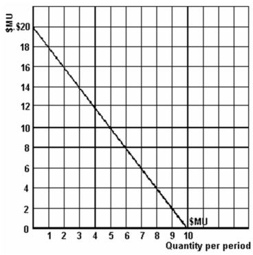 <strong>  Refer to the graph above to answer this question. What is the maximum price that would be paid by this consumer, assuming that partial units cannot be purchased?</strong> A) $9. B) $10. C) $16. D) $18. E) Cannot be determined. <div style=padding-top: 35px> 