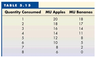 -Which of the following products are likely to yield the greatest amount of consumer surplus?