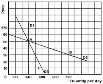 <strong>The graph below illustrates three demand curves. Refer to the graph above to answer this question. Which of the following statements is correct?</strong> A) Demand curve D<sub>3</sub> is the most inelastic demand. B) Equilibrium price must be $50. C) If price is $30 and demand is D<sub>3</sub> then the quantity demanded is 720 units per day. D) Demand curve D<sub>1</sub> is more inelastic than D<sub>3</sub>. E) Demand curve D<sub>1</sub> is perfectly elastic.