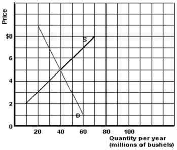 <strong>Below is a graphical representation of the wheat market in the distant land of Nod. Refer to the graph above to answer this question. What is the price elasticity of demand between the original equilibrium and the new equilibrium after the increase in supply of 30 million bushels?</strong> A) 0.44. B) 0.5. C) 2. D) 2.25.