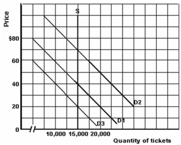 The graph below shows the supply and demand for tickets to a Raptors basketball game. -Refer to the graph above to answer this question. Which of the following statements is correct?