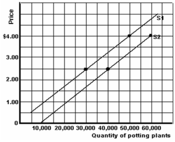 -Refer to the graph above to answer this question. What is the supply elasticity of S<sub>2</sub> in the $2.50 to $4.00 range?