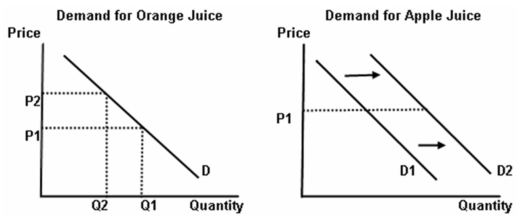 -Refer to the graphs above to answer this question. Suppose that the price of orange juice increases from P<sub>1</sub> to P<sub>2</sub> and the demand curve for apple juice shifts to the right from D<sub>1</sub> to D<sub>2</sub>. What is the effect to total revenue from the sale of apple juice?