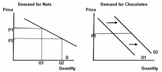 -Refer to the graphs above to answer this question. Suppose that the price of nuts decreases from P<sub>1</sub> to P<sub>2</sub> and the demand curve for chocolates shifts to the right from D<sub>1</sub> to D<sub>2</sub>. What is the effect to total revenue from the sale of both nuts and chocolates?