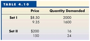 Below are two sets of prices and their related quantities demanded? -Refer to Table 4.10 to answer this question. What is the price elasticity for the product represented by Set I?