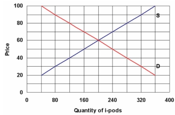 The following graph shows the demand and supply for i-Pods. a) What is equilibrium price and quantity? b) Suppose that a $20 per unit sales tax is placed on the product. Draw in the new supply curve labeled S<sub>tax</sub>. c) What is the new equilibrium price and quantity? d) What proportion of the tax is paid by the consumer, and what proportion is paid by the seller in this case?
