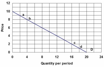 Given the demand curve in the following graph: a) What can you say about the slope of the demand curve? b) What is the elasticity of demand between points a and b and between c and d? c) At what price is the elasticity of demand equal to 1? d) At what price will consumers spend the most on this product?