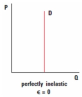 The supply of Van Gogh paintings is perfectly inelastic. There are no substitutes. Destroying one of the paintings will decrease the supply. This will lead to an increase in price of the remaining paintings. George believes that the demand for Van Gogh paintings is inelastic in the market period; thus the increase in price will increase total revenue.  