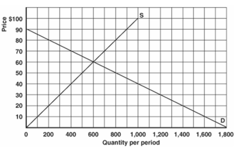 <strong>   -Refer to the above graph to answer this question. If this product were free, how many units would be demanded?</strong> A) 0. B) 600. C) 1,400. D) 1,800. E) 2,000. <div style=padding-top: 35px> 