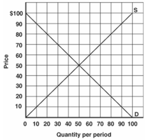 <strong>   -Refer to the above graph to answer this question. What will be the result in the market if the price is set at $70?</strong> A) There will be a shortage of 20 units. B) There will be a shortage of 40 units. C) There will be a surplus of 30 units. D) There will be a surplus of 40 units. E) None of the choices are correct. <div style=padding-top: 35px> 