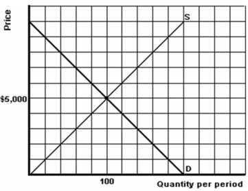<strong>  Sayre - Chapter 03 Refer to the above graph to answer this question. What will be the result if the producer prices this product at $7,000.</strong> A) She will sell 80 units. B) She will sell 140 units. C) There will be a surplus of 80 units. D) There will be a shortage of 80 units. E) It would be underpriced. <div style=padding-top: 35px> 