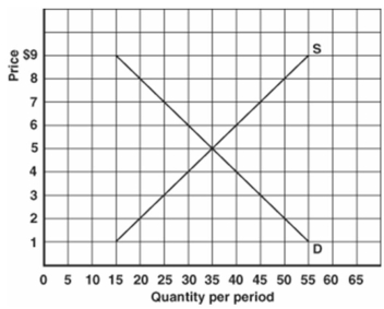 <strong>   -Refer to the graph above to answer this question. What must be true if the quantity currently being purchased is 25?</strong> A) There is a price ceiling of $3. B) There is a price floor of $3. C) Equilibrium price is $3. D) Consumers would like to buy 10 more units at a price of $3. <div style=padding-top: 35px> 