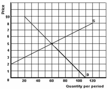 <strong>   -Refer to the graph above to answer this question. What would be the result if a price ceiling is set which is $2 different from the equilibrium price and demand increased by 30?</strong> A) The price would be above equilibrium and a surplus of 90 would be produced. B) The price would be below equilibrium and a shortage of 90 would be produced. C) The price would be above equilibrium and a shortage of 90 would be produced. D) The price would be below equilibrium and a surplus of 90 would be produced. <div style=padding-top: 35px> 