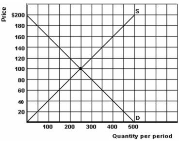 <strong>   -Refer to the graph above to answer this question. What would be the effect of a price ceiling set $20 above the equilibrium price?</strong> A) A surplus of 100 units. B) A shortage of 100 units. C) 200 units would be sold. D) 300 units would be sold. E) There would be neither a surplus nor a shortage. <div style=padding-top: 35px> 