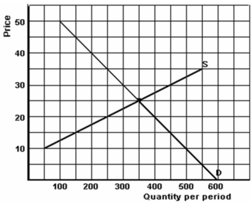 <strong>   -Refer to the graph above to answer this question. What would be the result if the government imposes a quota of 250 units in this market?</strong> A) There would be a shortage of 100 units. B) There would be a shortage of 150 units. C) There would be a shortage of 200 units. D) There would be a shortage of 300 units. E) There would be no shortage. <div style=padding-top: 35px> 