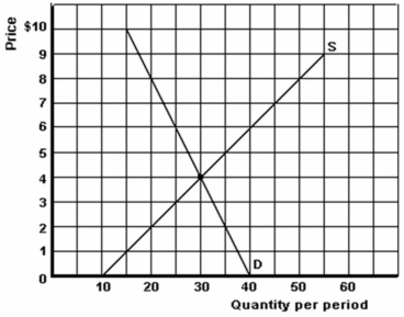 <strong>   -Refer to the graph above to answer this question. If this market is in equilibrium what is the total sales revenue of producers?</strong> A) $4. B) $40. C) $120. D) Cannot be determined. <div style=padding-top: 35px> 