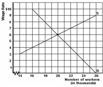 <strong>   -Refer to the graph above to answer this question. What is the result if the government establishes a minimum wage of $5 in this market?</strong> A) There would be 2,000 unemployed workers. B) There would be 3,000 unemployed workers. C) Firms would employ 18,000 workers. D) Firms would employ 21,000 workers. E) It would have no effect on the market. <div style=padding-top: 35px> 