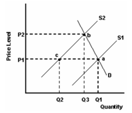 <strong> -Refer to the graph above to answer this question. What does the distance Q1 - Q2 represent?</strong> A) A decrease in the quantity supplied. B) A shortage at price P1. C) A surplus at price P1. D) The result of a decrease in the sales tax.