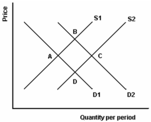-Refer to the above graph to answer this question. How could you describe the movement from point A to point B?