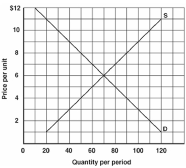 -Refer to the information above to answer this question. Assume that the market was at equilibrium and that demand increases by 20 units. What will be the new equilibrium price and quantity?