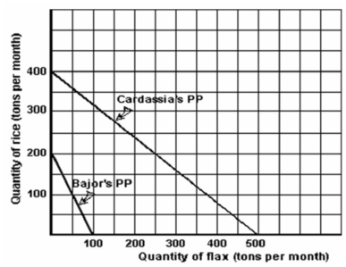 <strong>Below is a graph illustrating rice and flax production in the countries of Cardassia and Bajor. Refer to the graph above to answer this question. What is the opportunity cost of 100 tons of rice in Cardassia?</strong> A) 80 tons of flax. B) 100 tons of flax. C) 125 tons of flax. D) 200 tons of flax. E) 500 tons of flax.