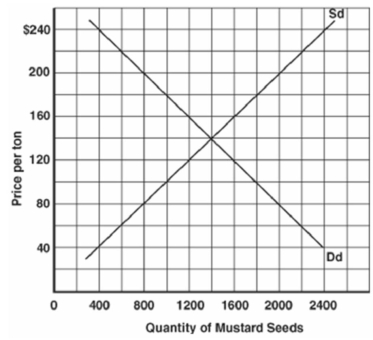 <strong>Below is a graph illustrating the market for mustard seeds in Rysen III. (Sd is domestic supply, and Dd is domestic demand.). The world price of mustard seeds is $100. Refer to the graph above to answer this question. Suppose that the government introduces a tariff of $20 on mustard seeds. What will be the new price?</strong> A) $100. B) $120. C) $130. D) $140. E) $150.