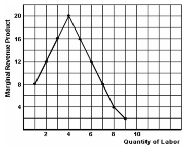 <strong>Below is a graphical illustration of Nearly Done Inc.'s marginal revenue product. The firm employs its labour in a perfectly competitive labour market.    -Refer to the above information to answer this question. What quantities of labour will Nearly Done Inc. definitely not employ regardless of the market wage rate?</strong> A) 8, 9 or 10. B) 9 or 10. C) 1 or 2. D) 1, 2 or 3. E) Cannot be determined. <div style=padding-top: 35px> 