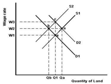 <strong>   -Refer to the graph above to answer this question. Suppose that the original supply and demand curves for labour are S<sub>1</sub> and D<sub>1</sub> and that the market is in equilibrium at point e. What can you conclude has happened if a new equilibrium at a occurs?</strong> A) The supply of labour, the wage rate and the equilibrium quantity have all increased. B) The demand for labour, the wage rate and the equilibrium quantity have all increased. C) The wage rate and the equilibrium quantity have increased while the supply of labour has decreased. D) The wage rate and the equilibrium quantity have increased while the demand for labour has decreased. E) The wage rate and the equilibrium quantity have increased while both the demand for and the supply of labour has increased. <div style=padding-top: 35px> 