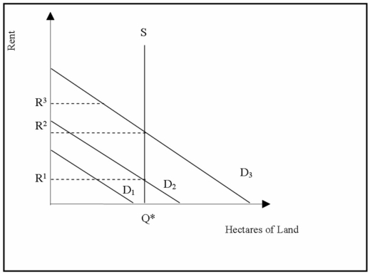 <strong>   -Refer to the graph above to answer this question. Suppose that the demand for land is D<sup>3</sup> and the market is in equilibrium. What is the equilibrium rent?</strong> A) 0. B) R<sup>1</sup>. C) R<sup>2</sup>. D) R<sup>3</sup>. <div style=padding-top: 35px> 